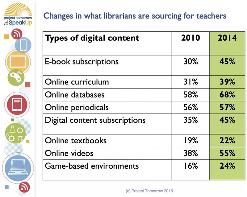 Changes in what librarians are sourcing for teachers