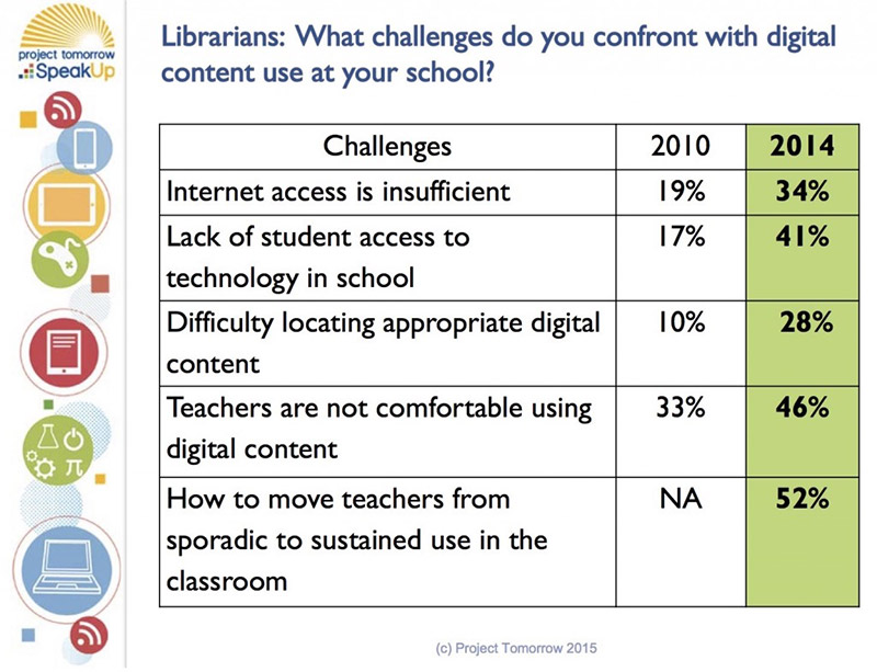Librarians: What challenges do you confront with digital content use at your school?
