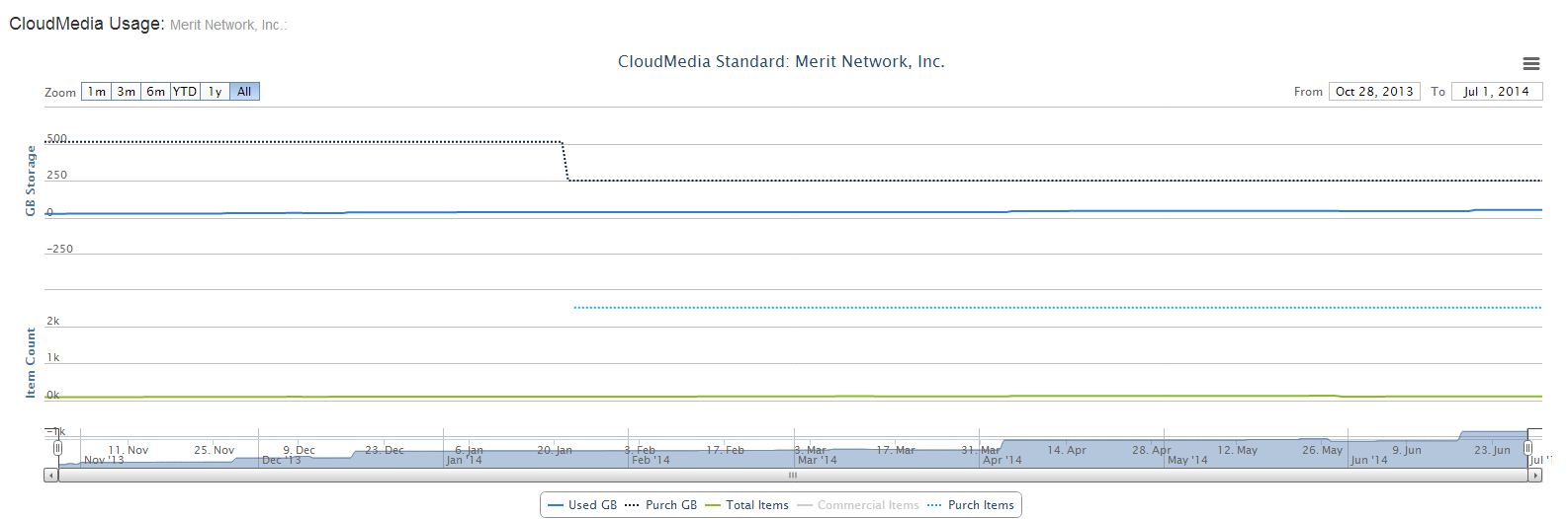 Merit Cloud Media statistics screenshot