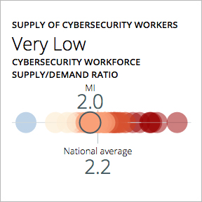 Supply of cyber security workers