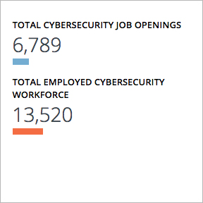 Overall cyber security openings in Michigan