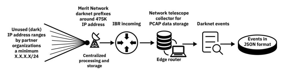 Infographic detailing how the National Distribution Telescope works